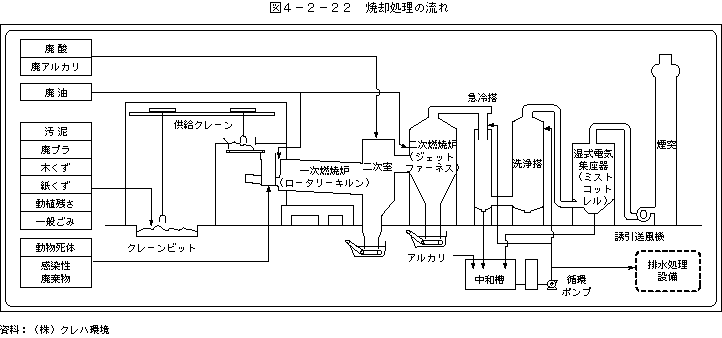 図4-2-22焼却処理の流れ