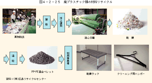 図4-2-25廃プラスチック類の材料リサイクル