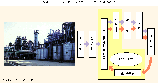 図4-2-26ボトルtoボトルリサイクルの流れ