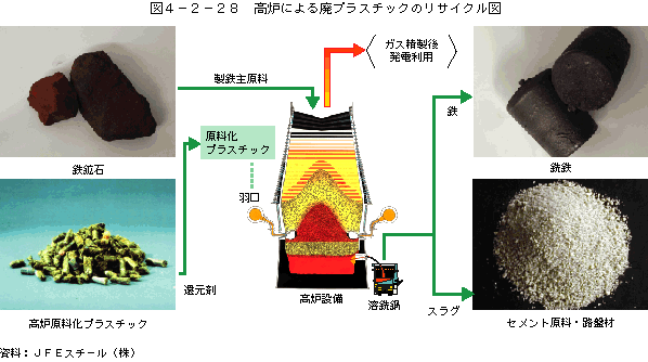 図4-2-28高炉による廃プラスチックのリサイクル図