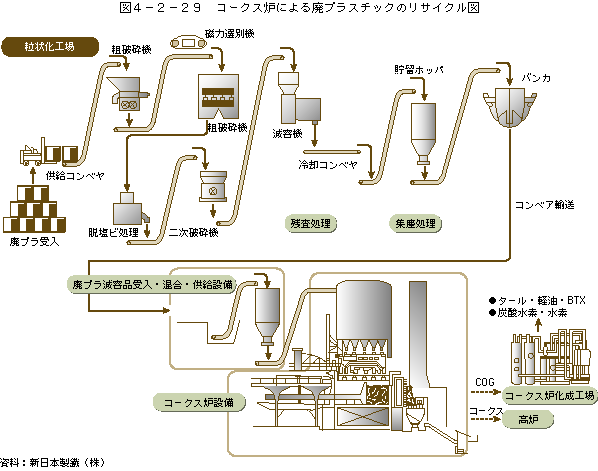 図4-2-29コークス炉による廃プラスチックのリサイクル図
