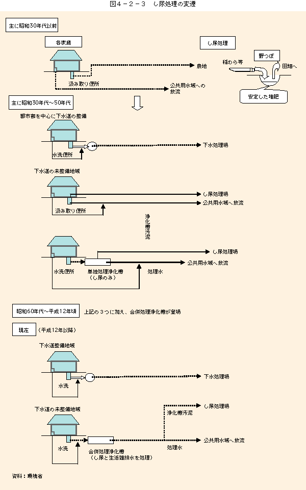 図4-2-3し尿処理の変遷