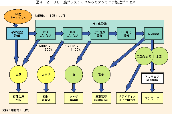 図4-2-30廃プラスチックからのアンモニア製造プロセス