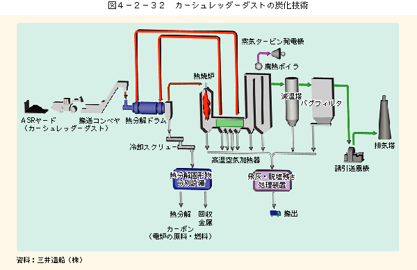 図4-2-32カーシュレッダーダストの炭化技術