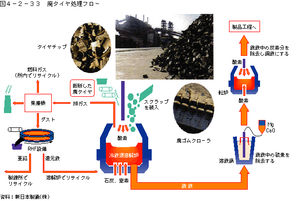 図4-2-33廃タイヤ処理フロー