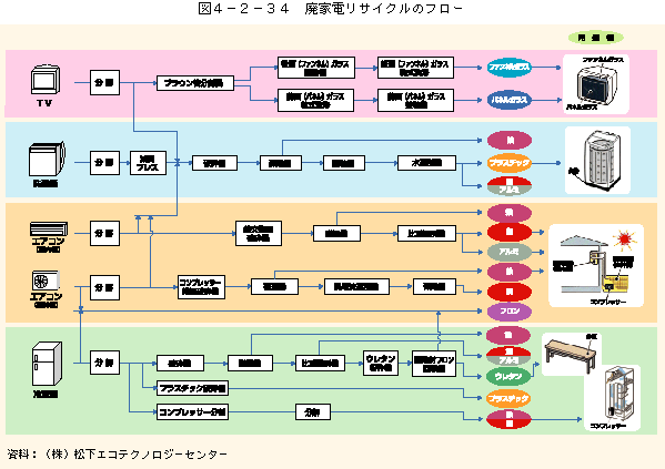 図4-2-34廃家電リサイクルのフロー