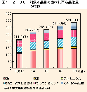 図4-2-36対象4品目の素材別再商品化量の推移