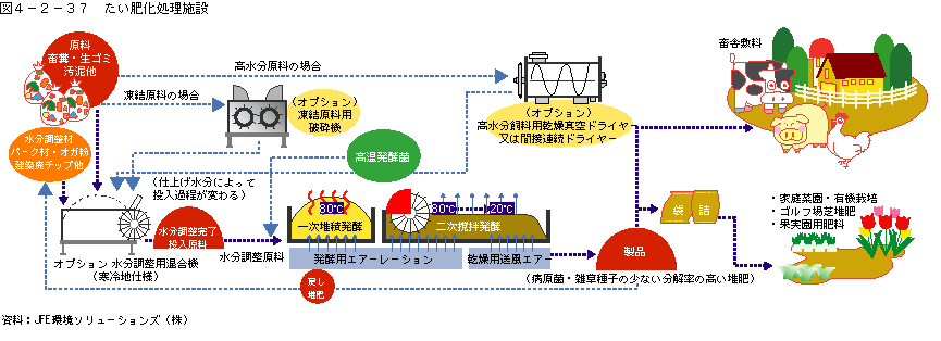 図4-2-37たい肥化処理施設