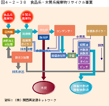 図4-2-38食品系・木質系廃棄物リサイクル事業