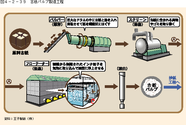 図4-2-39古紙パルプ製造工程