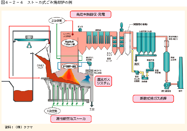 図4-2-4ストーカ式ごみ焼却炉の例