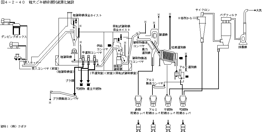 図4-2-40粗大ごみ破砕選別資源化施設