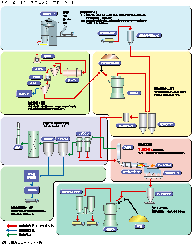 図4-2-41エコセメントフローシート