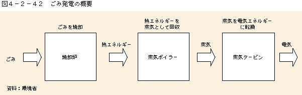 図4-2-42ごみ発電の概要