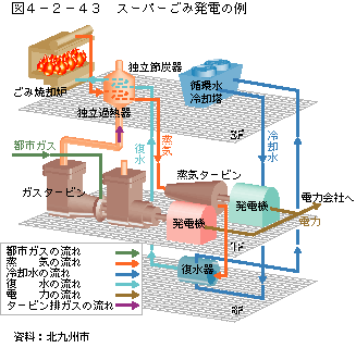 図4-2-43スーパーごみ発電の例
