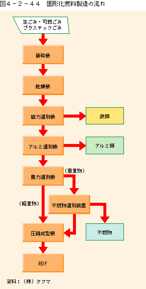 図4-2-44固形化燃料製造の流れ