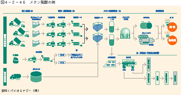 図4-2-46メタン発酵の例
