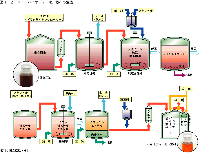 図4-2-47バイオディーゼル燃料の生成
