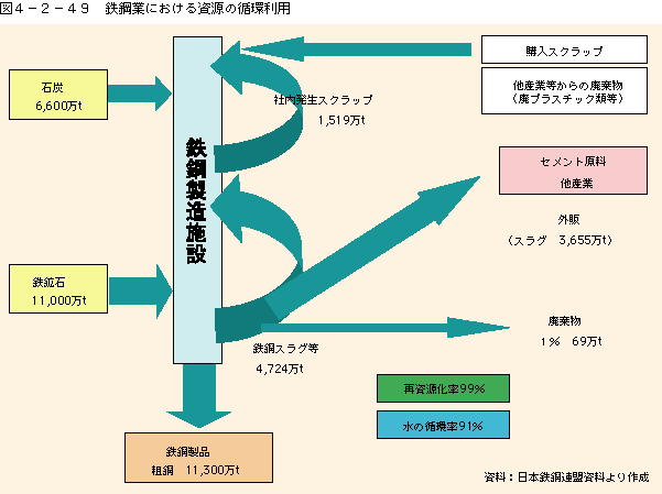 図4-2-49鉄鋼業における資源ーの循環