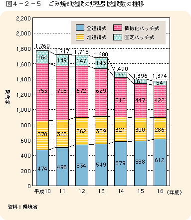 図4-2-5ごみ焼却施設の炉型別施設数の推移