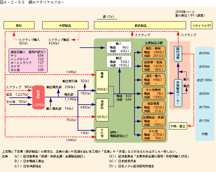 図4-2-50銅のマテリアルフロー