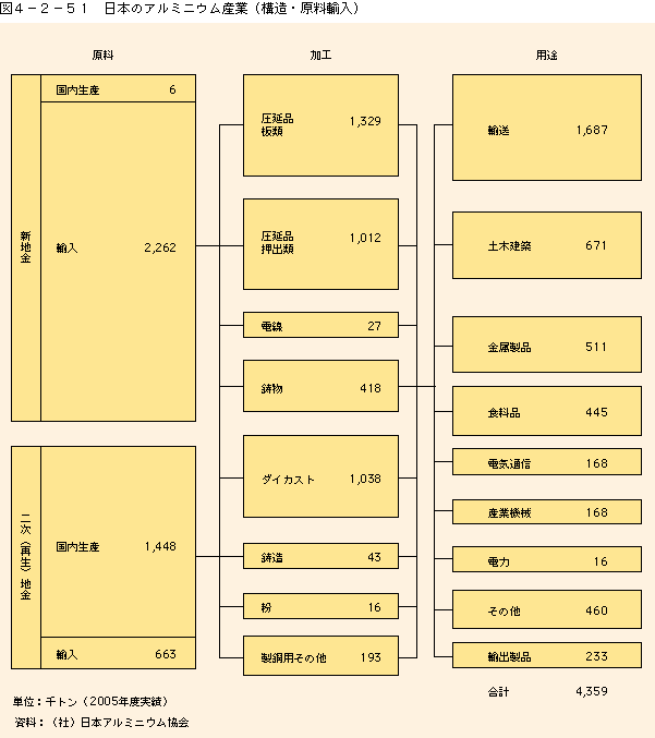 図4-2-51日本のアルミニウム産業（構造・原料輸入）