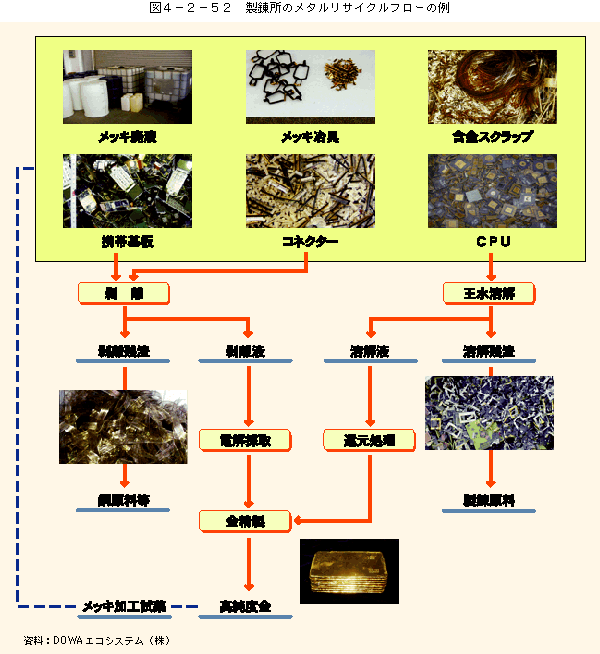 図4-2-52製錬所のメタルリサイクルフローの例