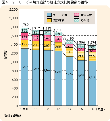 図4-2-6ごみ焼却施設の処理方式別施設数の推移