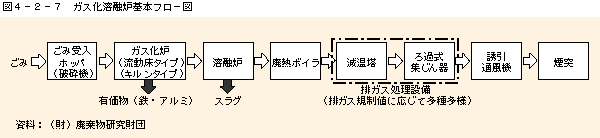 図4-2-7ガス化溶融炉基本フロー