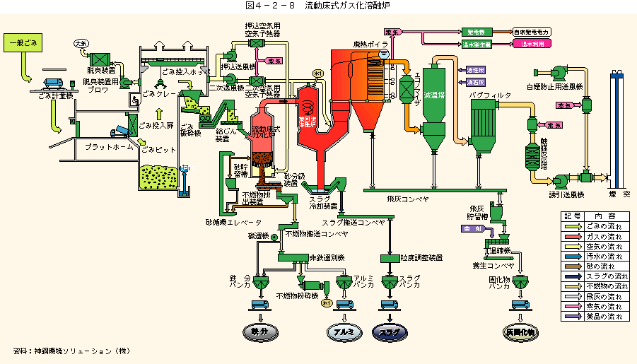 図4-2-8流動床式ガス化溶融炉の例