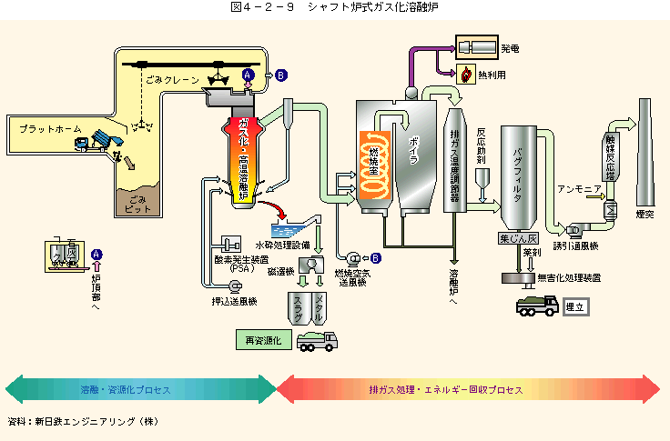 図4-2-9シャフト炉式ガス化溶融炉の例