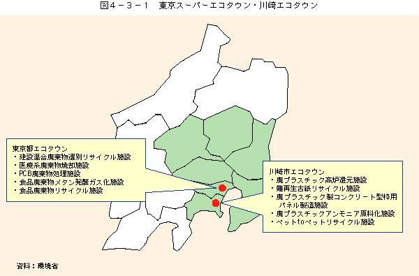 図4-3-1東京スーパーエコタウン・川崎エコタウン