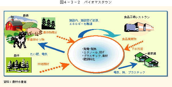 図4-3-2バイオマスタウン