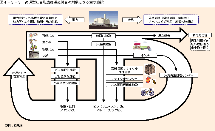 図4-3-3循環型社会形成推進交付金の対象となる主な施設