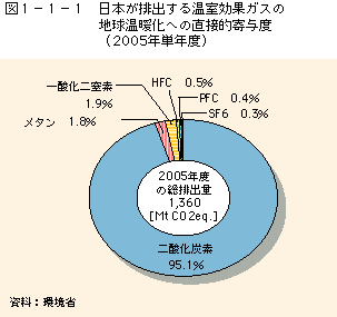 図1-1-1わが国が排出する温室効果ガスの地球温暖化への直接的寄与度