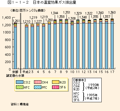 図1-1-2日本の温室効果ガス排出量