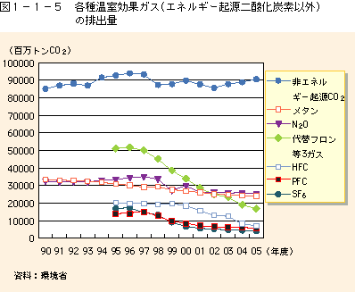 図1-1-5各種温室効果ガス（二酸化炭素以外）の排出量