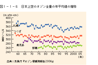図1-1-6日本上空のオゾン全量の年平均値の推移