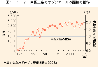 図1-1-7南極上空のオゾンホールの面積の推移