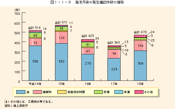 図1-1-9海洋汚染の発生確認件数の推移