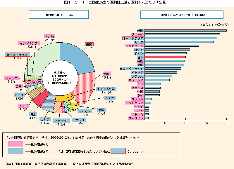 図1-2-1二酸化炭素の国別排出量と国別一人当たりの排出量