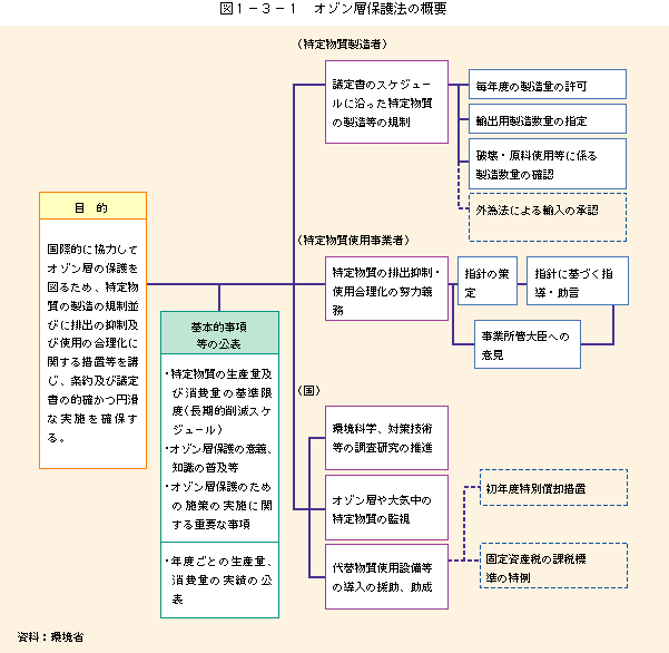 図1-3-1オゾン層の保護法の概要