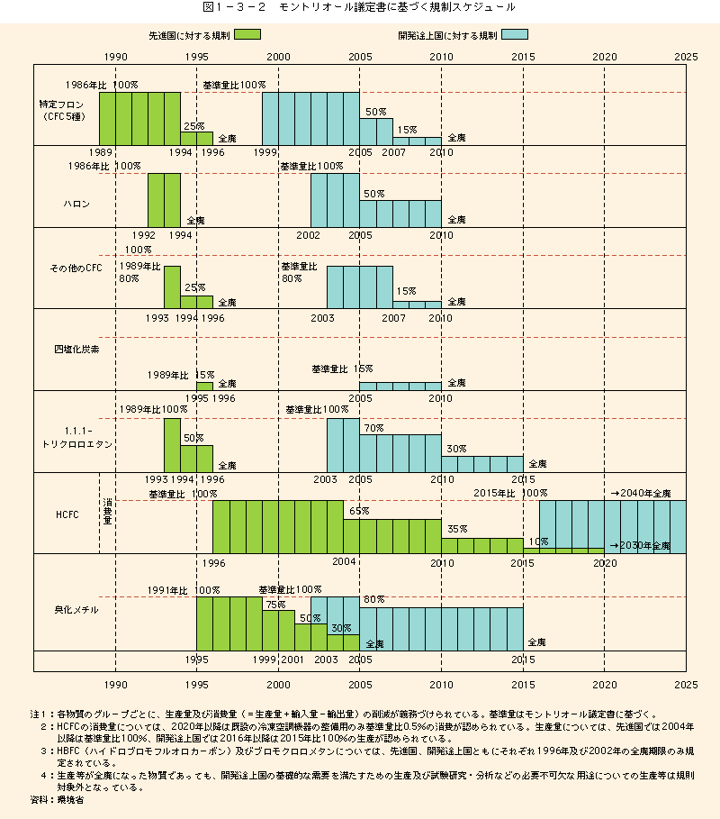 図1-3-2モントリオール議定書に基づく規制スケジュール