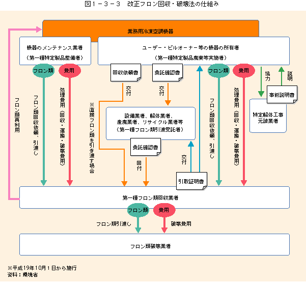 図1-3-3改正フロン回収・破壊法の仕組み