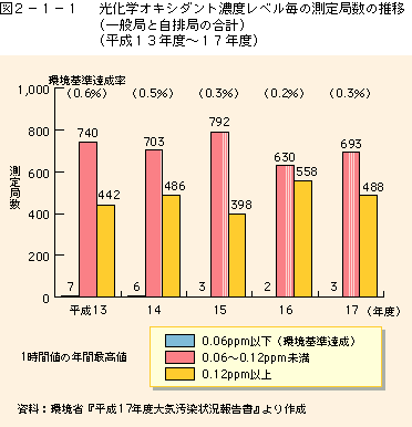 図2-1-1光化学オキシダント濃度レベル毎の測定局数の推移