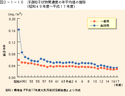 図2-1-10浮遊粒子状物質濃度の年平均値の推移
