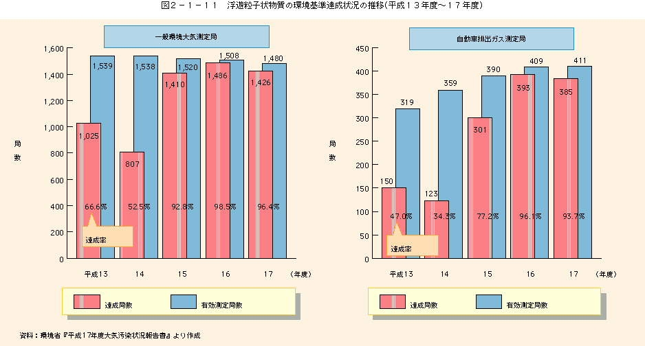 図2-1-11浮遊粒子状物質の環境基準達成状況の推移