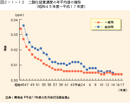 図2-1-12二酸化硫黄濃度の年平均値の推移