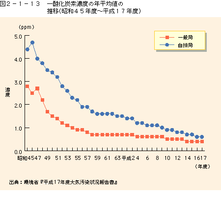 図2-1-13一酸化炭素濃度の年平均値の推移