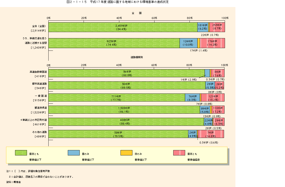 図2-1-15平成17年度　道路に面する地域における環境基準の達成状況